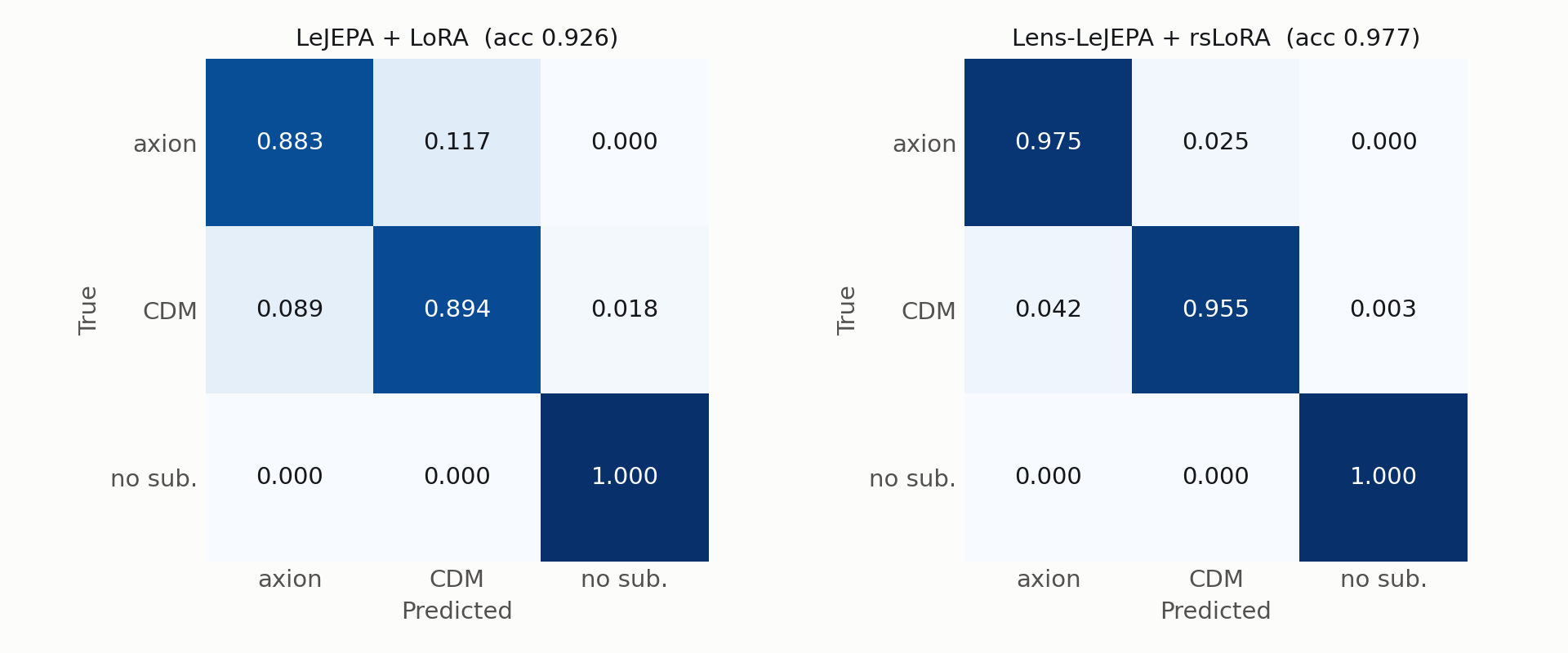 Two confusion matrices on the Model II test set. Axion recall rises from 0.883 to 0.975 and CDM recall from 0.894 to 0.955; no-substructure is 1.000 for both.