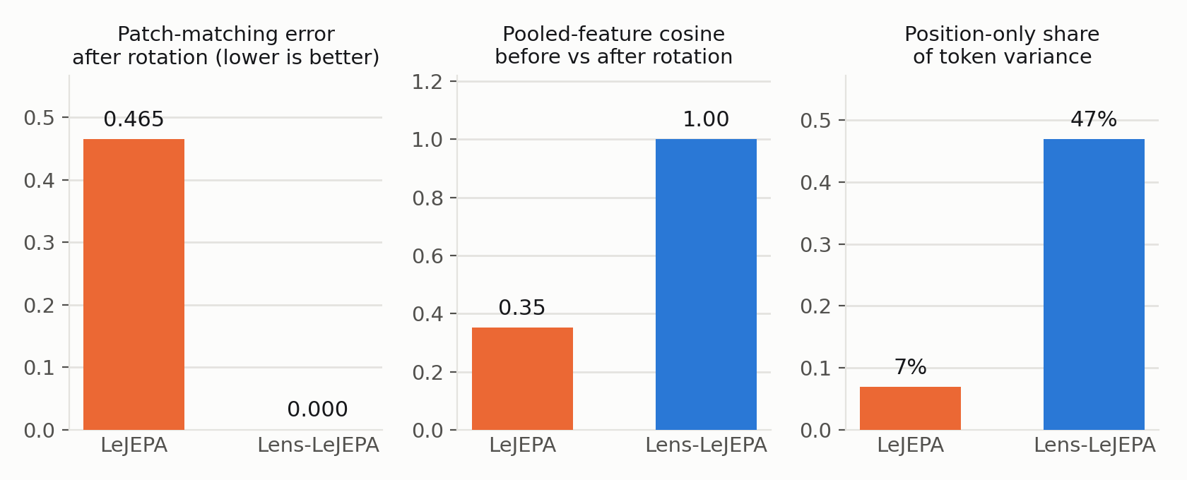 Three bar charts comparing LeJEPA and Lens-LeJEPA: patch-matching error after rotation 0.465 vs 0.000, pooled-feature cosine 0.35 vs 1.00, position-only share of token variance 7% vs 47%.