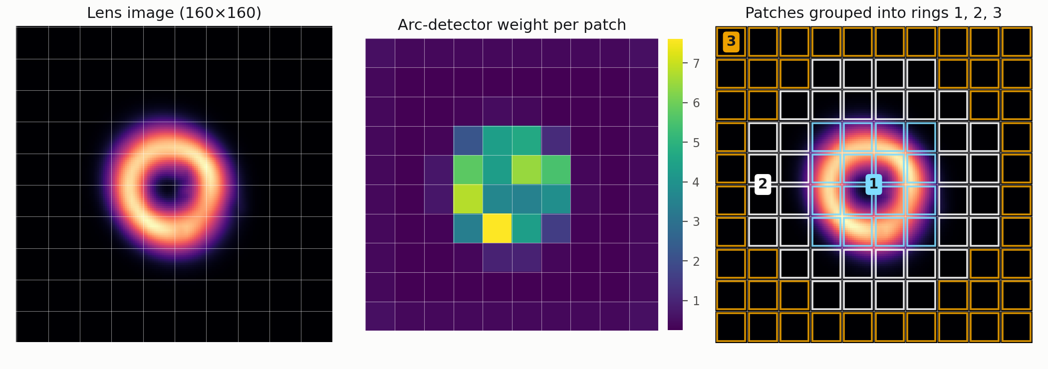 A Model II lens, the arc-detector weight of each 16x16 patch, and the patch grid grouped into three rings.