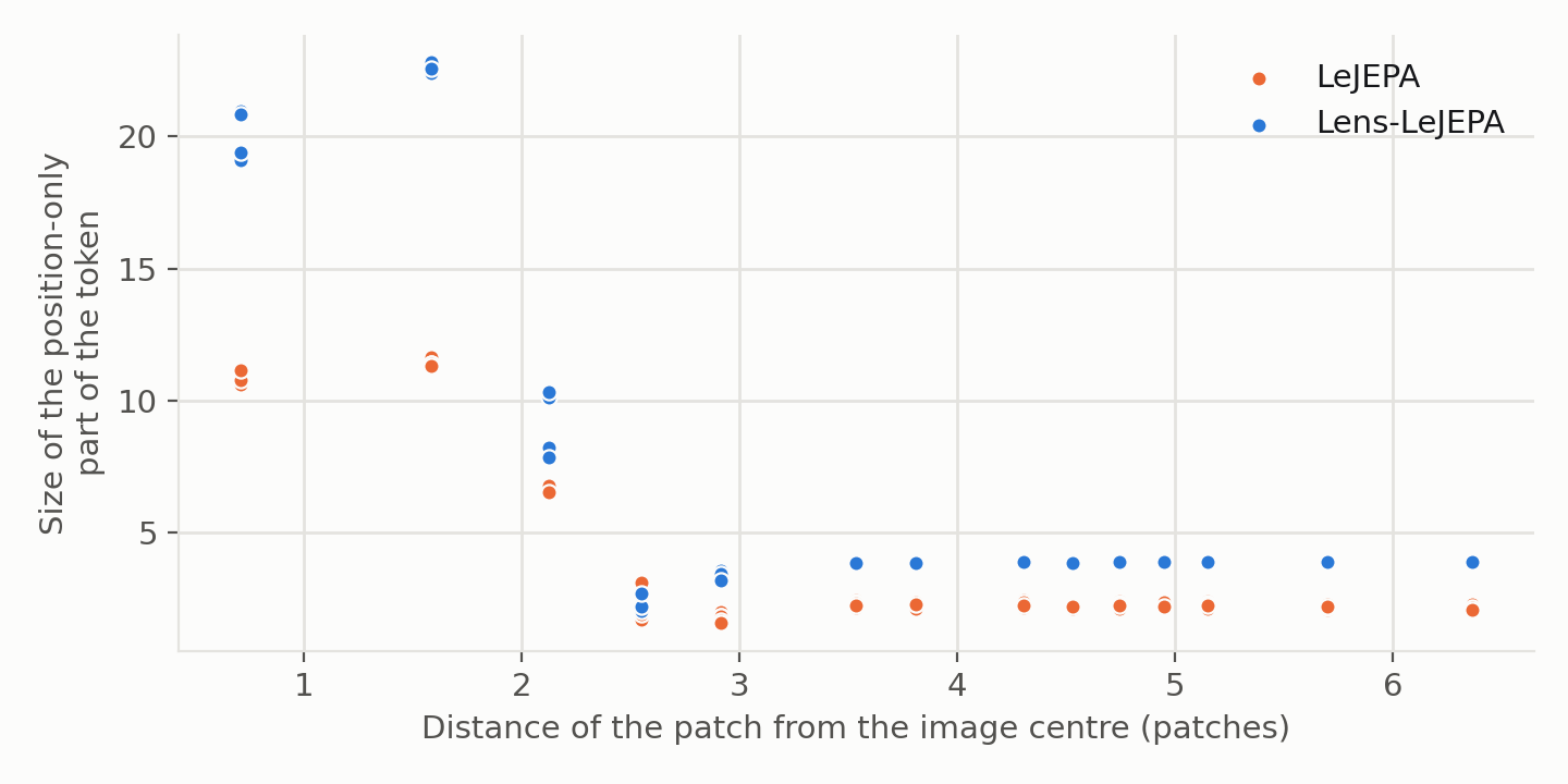 Scatter plot of the size of the position-only part of each token against the patch's distance from the centre, for LeJEPA and Lens-LeJEPA. Lens-LeJEPA's values are larger and depend on the radius.
