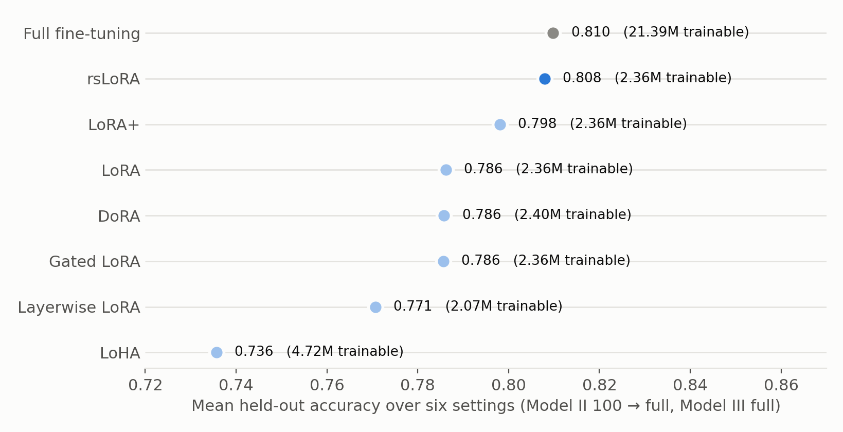 Mean test accuracy per adapter: full fine-tuning 0.810, rsLoRA 0.808, LoRA+ 0.798, LoRA 0.786, DoRA 0.786, gated LoRA 0.786, layerwise LoRA 0.771, LoHA 0.736.