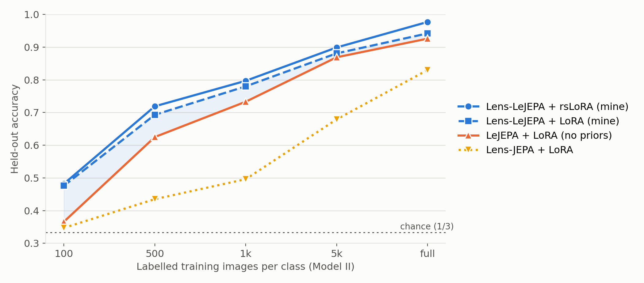 Test accuracy on Model II versus labels per class. Lens-LeJEPA is above LeJEPA and Lens-JEPA at every label budget.