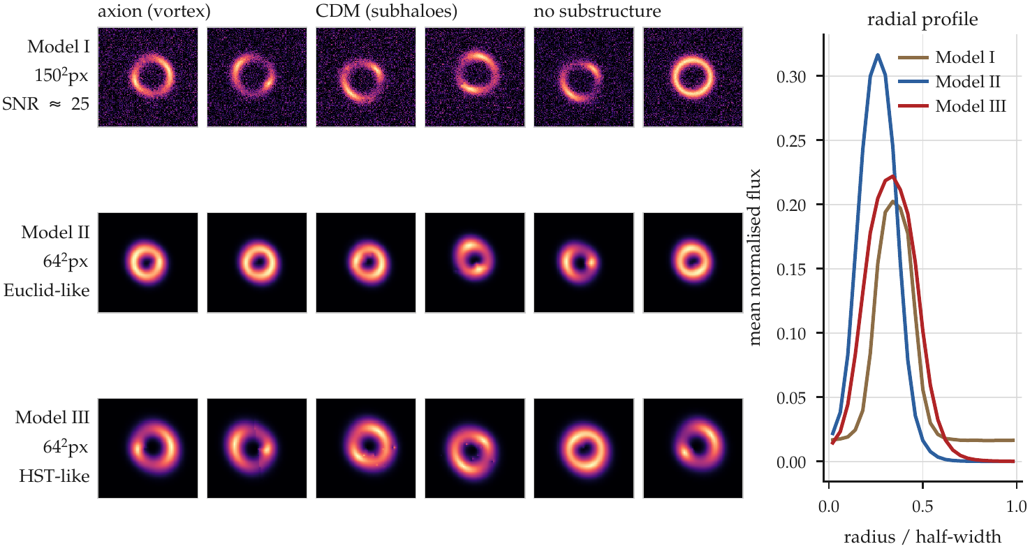 Example lens images from Model I, II and III for the three classes, with a radial profile plot.