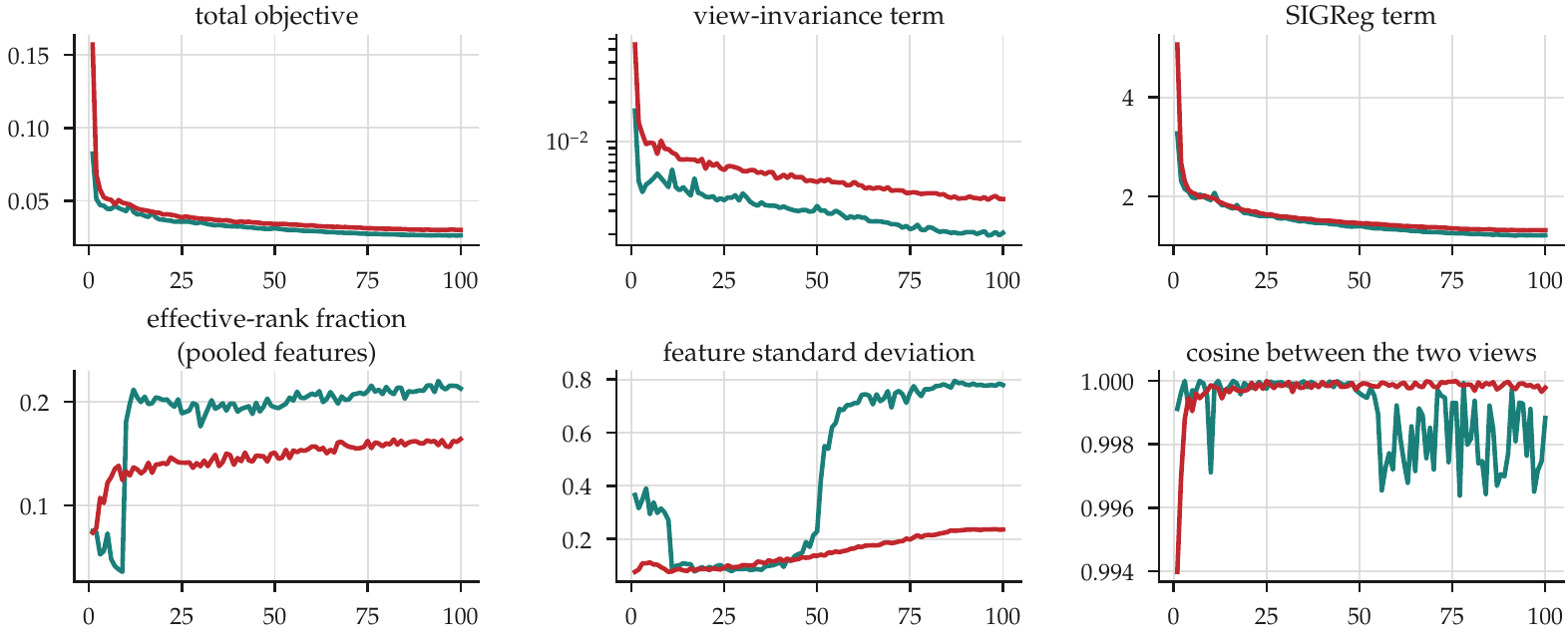 Training curves over 100 epochs for LeJEPA (teal) and Lens-LeJEPA (red).